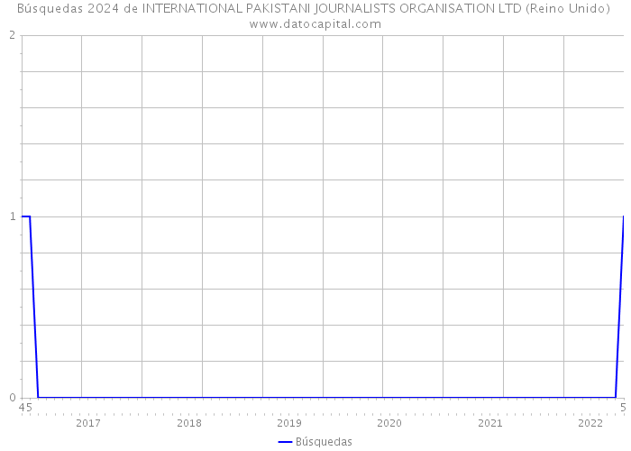 Búsquedas 2024 de INTERNATIONAL PAKISTANI JOURNALISTS ORGANISATION LTD (Reino Unido) 