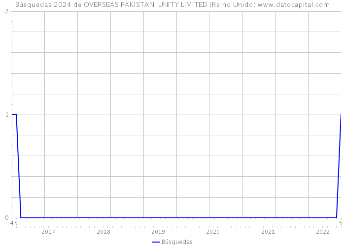 Búsquedas 2024 de OVERSEAS PAKISTANI UNITY LIMITED (Reino Unido) 