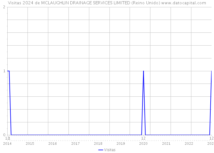 Visitas 2024 de MCLAUGHLIN DRAINAGE SERVICES LIMITED (Reino Unido) 