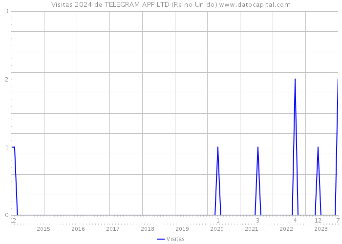 Visitas 2024 de TELEGRAM APP LTD (Reino Unido) 