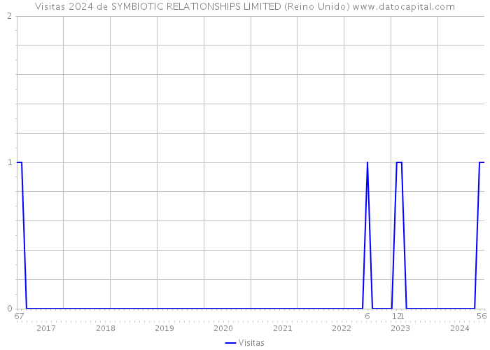 Visitas 2024 de SYMBIOTIC RELATIONSHIPS LIMITED (Reino Unido) 