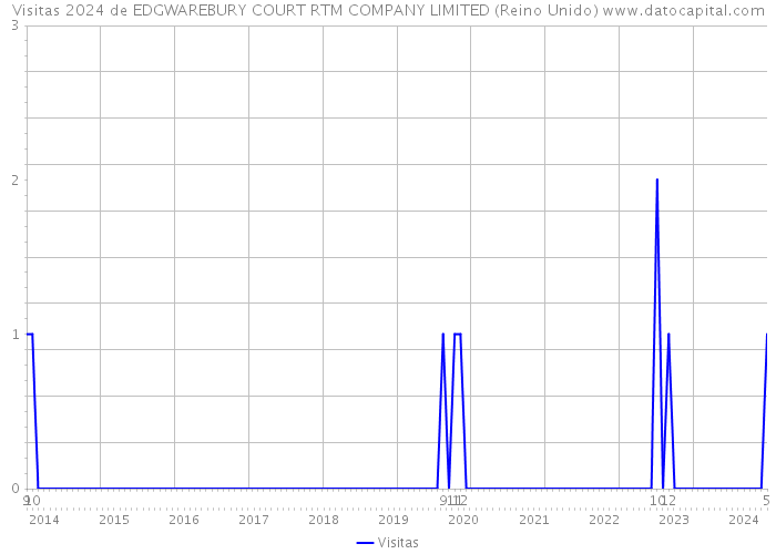 Visitas 2024 de EDGWAREBURY COURT RTM COMPANY LIMITED (Reino Unido) 