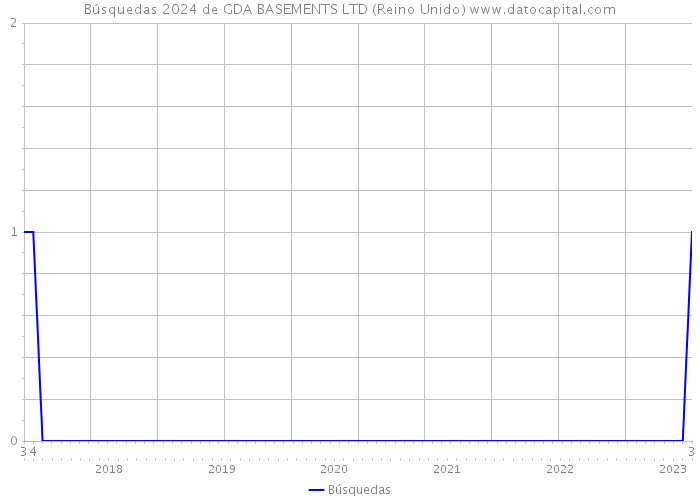 Búsquedas 2024 de GDA BASEMENTS LTD (Reino Unido) 