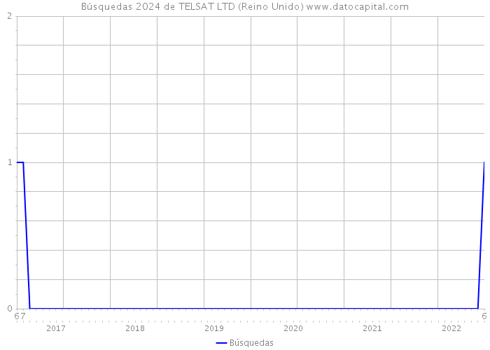 Búsquedas 2024 de TELSAT LTD (Reino Unido) 