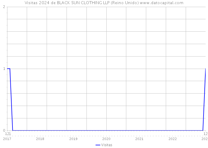 Visitas 2024 de BLACK SUN CLOTHING LLP (Reino Unido) 