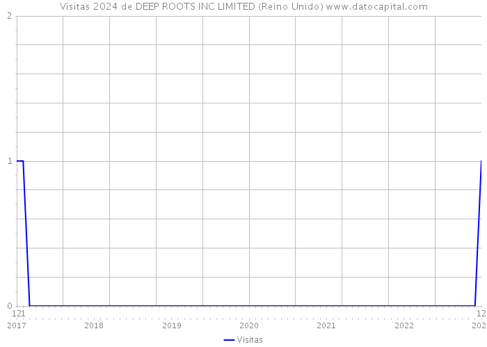 Visitas 2024 de DEEP ROOTS INC LIMITED (Reino Unido) 