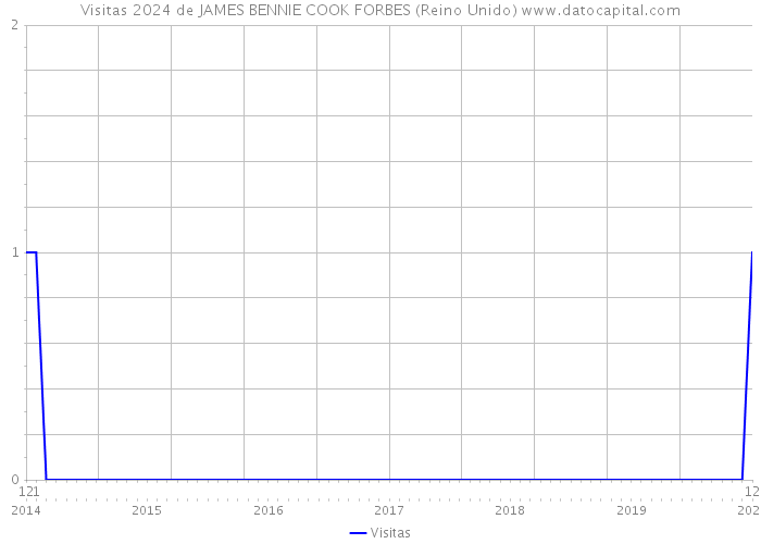 Visitas 2024 de JAMES BENNIE COOK FORBES (Reino Unido) 