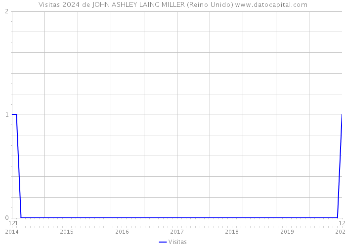 Visitas 2024 de JOHN ASHLEY LAING MILLER (Reino Unido) 