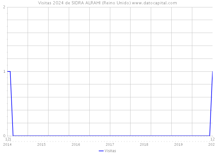 Visitas 2024 de SIDRA ALRAHI (Reino Unido) 