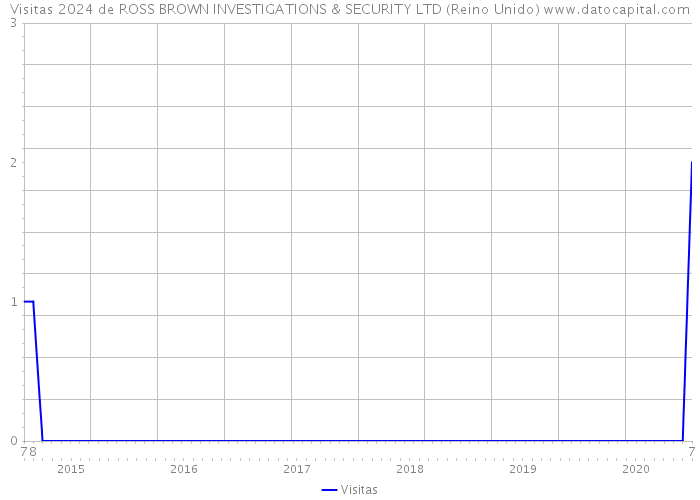 Visitas 2024 de ROSS BROWN INVESTIGATIONS & SECURITY LTD (Reino Unido) 