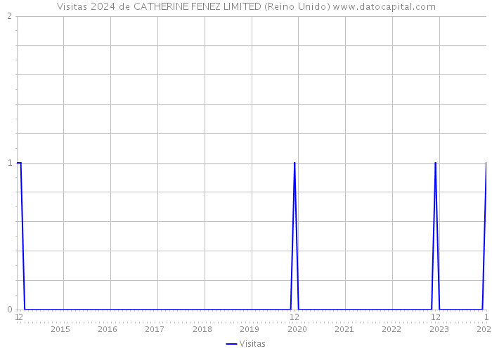 Visitas 2024 de CATHERINE FENEZ LIMITED (Reino Unido) 