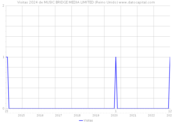 Visitas 2024 de MUSIC BRIDGE MEDIA LIMITED (Reino Unido) 