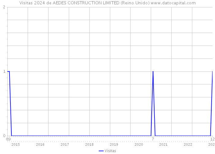 Visitas 2024 de AEDES CONSTRUCTION LIMITED (Reino Unido) 