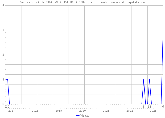 Visitas 2024 de GRAEME CLIVE BOIARDINI (Reino Unido) 