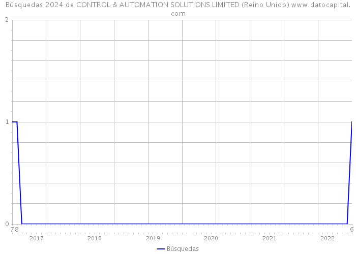 Búsquedas 2024 de CONTROL & AUTOMATION SOLUTIONS LIMITED (Reino Unido) 