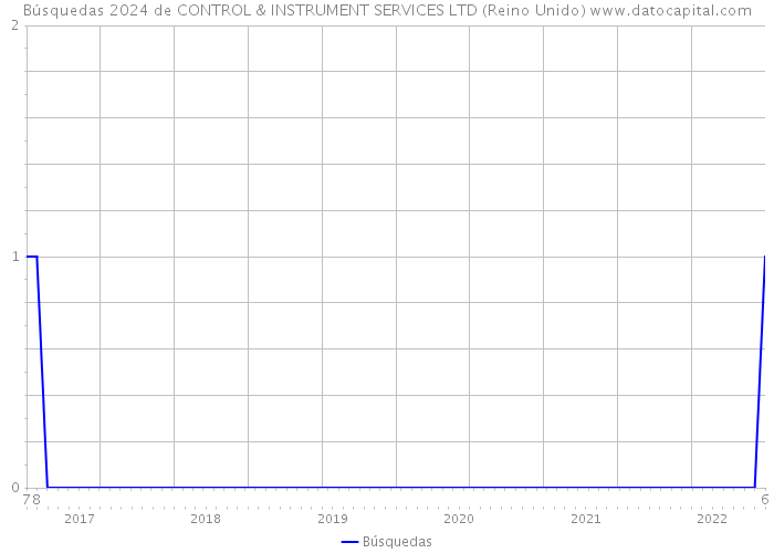 Búsquedas 2024 de CONTROL & INSTRUMENT SERVICES LTD (Reino Unido) 