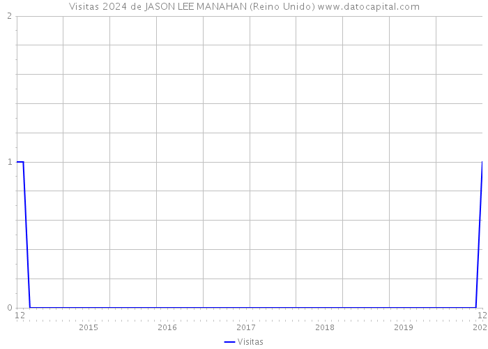 Visitas 2024 de JASON LEE MANAHAN (Reino Unido) 