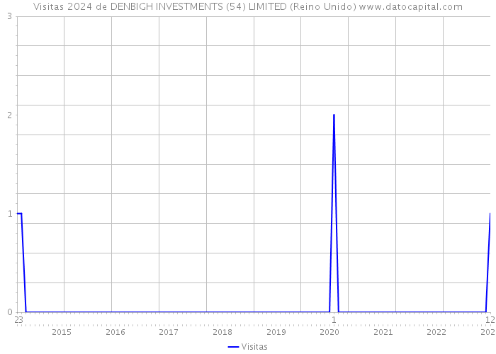 Visitas 2024 de DENBIGH INVESTMENTS (54) LIMITED (Reino Unido) 