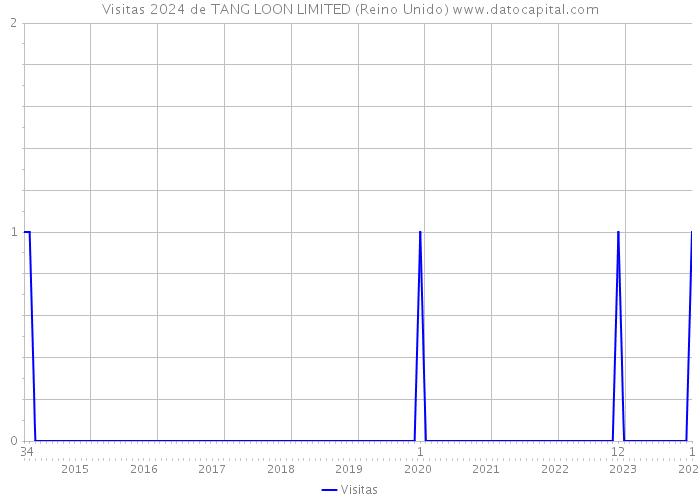 Visitas 2024 de TANG LOON LIMITED (Reino Unido) 