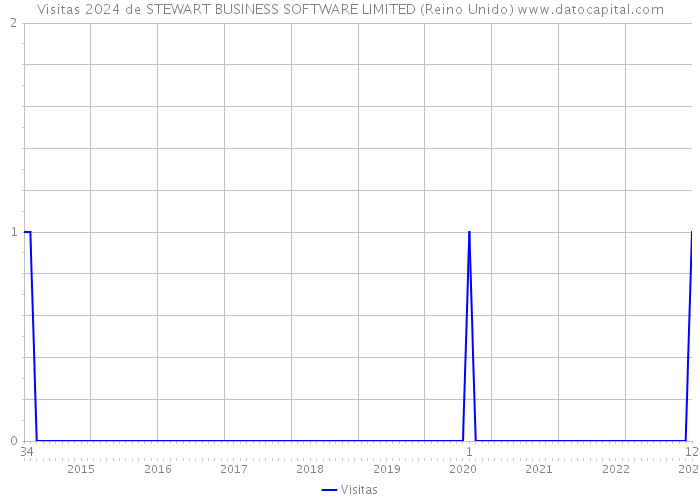 Visitas 2024 de STEWART BUSINESS SOFTWARE LIMITED (Reino Unido) 