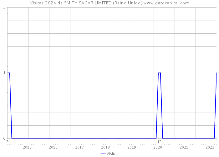 Visitas 2024 de SMITH SAGAR LIMITED (Reino Unido) 