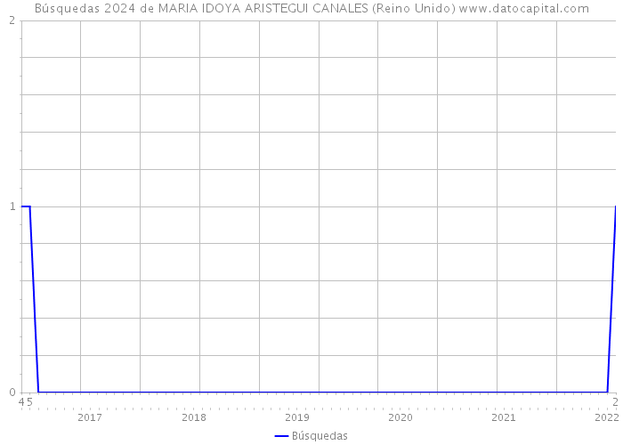 Búsquedas 2024 de MARIA IDOYA ARISTEGUI CANALES (Reino Unido) 
