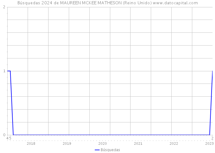 Búsquedas 2024 de MAUREEN MCKEE MATHESON (Reino Unido) 