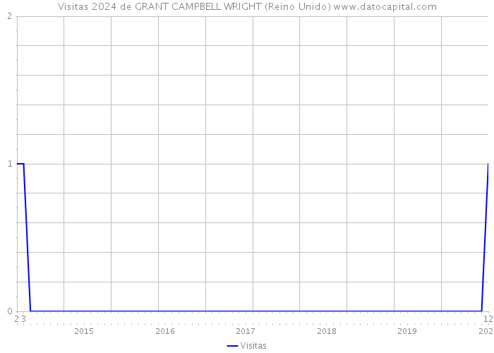 Visitas 2024 de GRANT CAMPBELL WRIGHT (Reino Unido) 