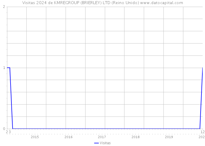 Visitas 2024 de KMREGROUP (BRIERLEY) LTD (Reino Unido) 