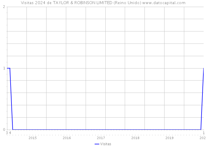 Visitas 2024 de TAYLOR & ROBINSON LIMITED (Reino Unido) 