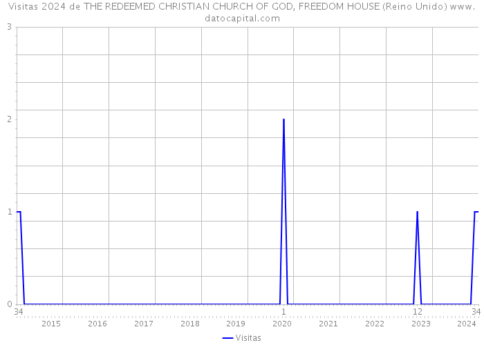 Visitas 2024 de THE REDEEMED CHRISTIAN CHURCH OF GOD, FREEDOM HOUSE (Reino Unido) 