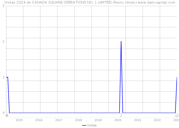 Visitas 2024 de CANADA SQUARE OPERATIONS NO. 1 LIMITED (Reino Unido) 