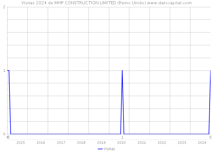 Visitas 2024 de MHP CONSTRUCTION LIMITED (Reino Unido) 