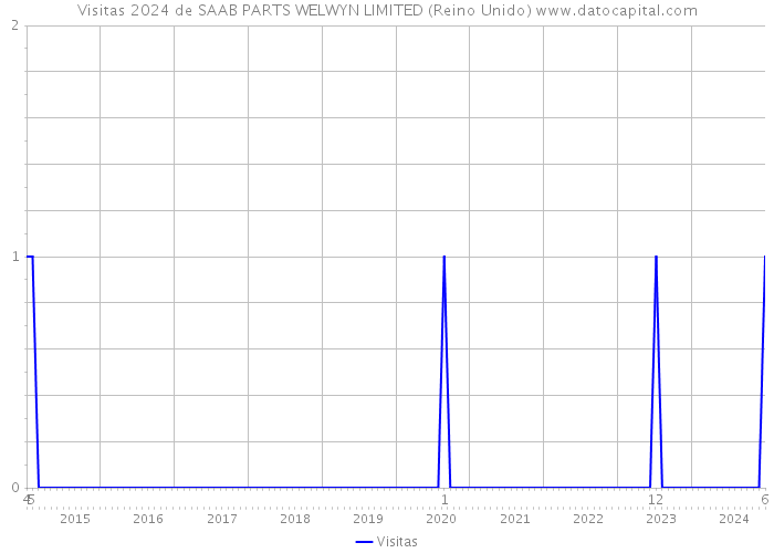 Visitas 2024 de SAAB PARTS WELWYN LIMITED (Reino Unido) 