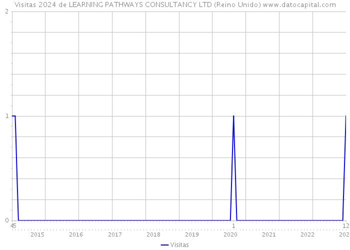 Visitas 2024 de LEARNING PATHWAYS CONSULTANCY LTD (Reino Unido) 