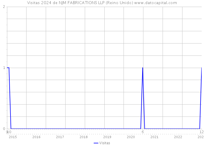 Visitas 2024 de NJM FABRICATIONS LLP (Reino Unido) 