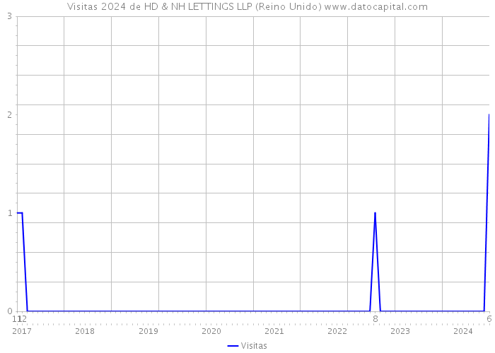 Visitas 2024 de HD & NH LETTINGS LLP (Reino Unido) 