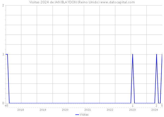 Visitas 2024 de IAN BLAYDON (Reino Unido) 