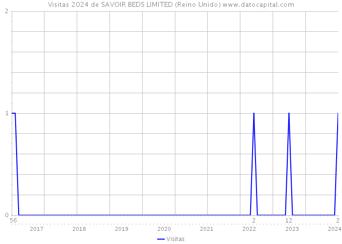 Visitas 2024 de SAVOIR BEDS LIMITED (Reino Unido) 