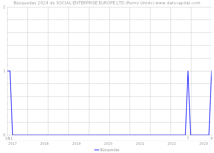 Búsquedas 2024 de SOCIAL ENTERPRISE EUROPE LTD (Reino Unido) 