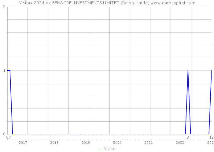 Visitas 2024 de BENACRE INVESTMENTS LIMITED (Reino Unido) 