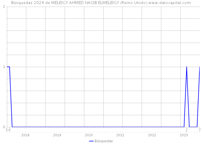 Búsquedas 2024 de MELEIGY AHMED NAGIB ELMELEIGY (Reino Unido) 