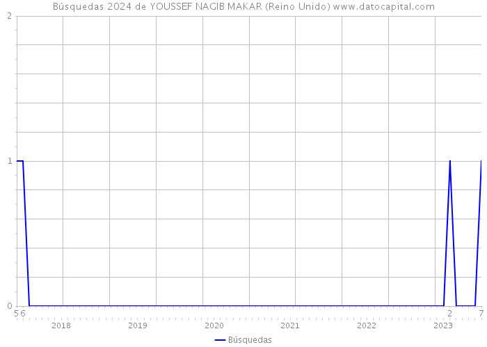 Búsquedas 2024 de YOUSSEF NAGIB MAKAR (Reino Unido) 