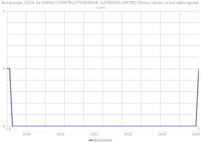 Búsquedas 2024 de CHINA CONSTRUCTION BANK (LONDON) LIMITED (Reino Unido) 