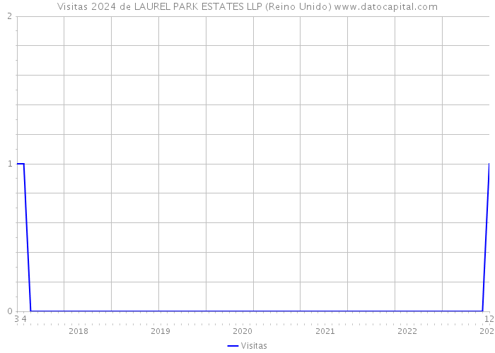 Visitas 2024 de LAUREL PARK ESTATES LLP (Reino Unido) 