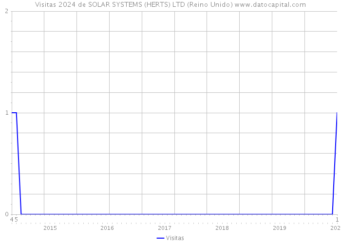 Visitas 2024 de SOLAR SYSTEMS (HERTS) LTD (Reino Unido) 