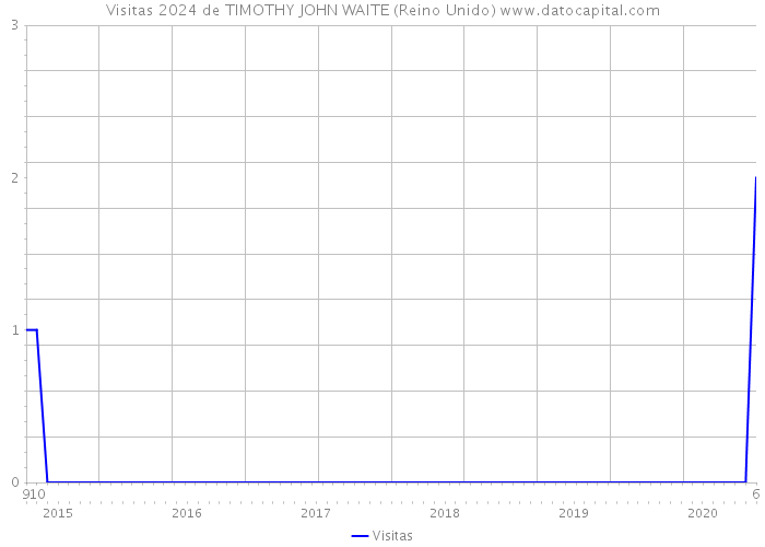 Visitas 2024 de TIMOTHY JOHN WAITE (Reino Unido) 