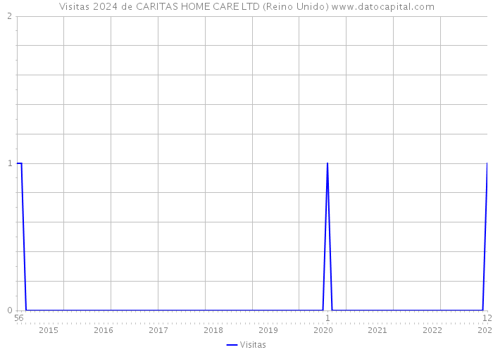 Visitas 2024 de CARITAS HOME CARE LTD (Reino Unido) 