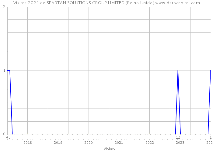 Visitas 2024 de SPARTAN SOLUTIONS GROUP LIMITED (Reino Unido) 