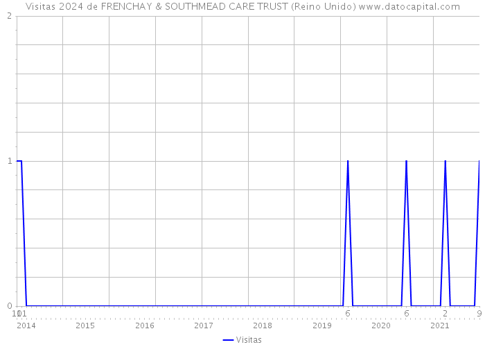 Visitas 2024 de FRENCHAY & SOUTHMEAD CARE TRUST (Reino Unido) 